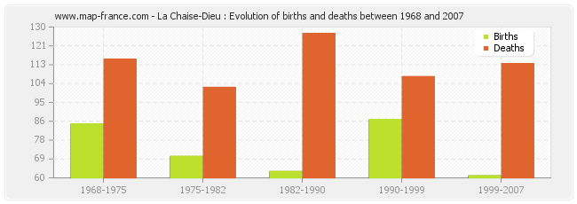 La Chaise-Dieu : Evolution of births and deaths between 1968 and 2007